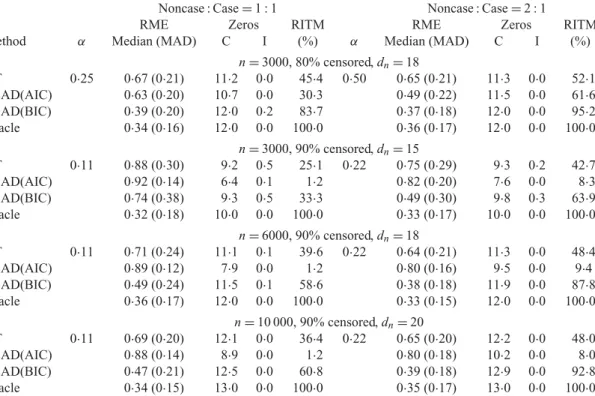 Table 1. Model selection performance in the scenario of a few large effects