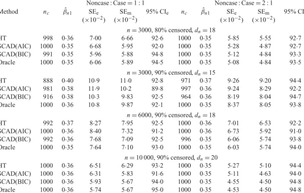 Table 2. Estimation performance for β n01 = 0·35 in the scenario of a few large effects; results are based on replications where ˆ β n1 |= 0