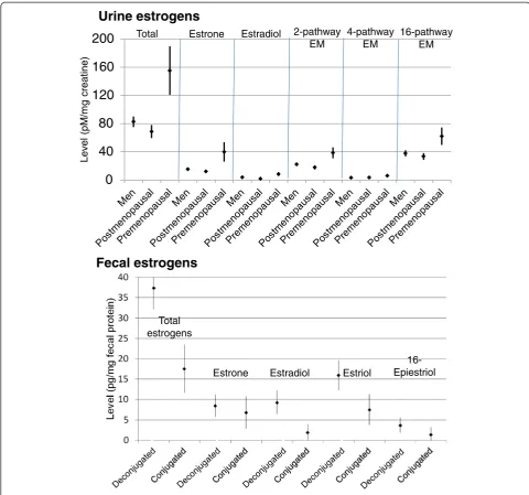 Figure 1 Estrogen and estrogen metabolite (EM) levels in urine by sex and menopause status (upper panel), and in feces byconjugation status (lower panel)