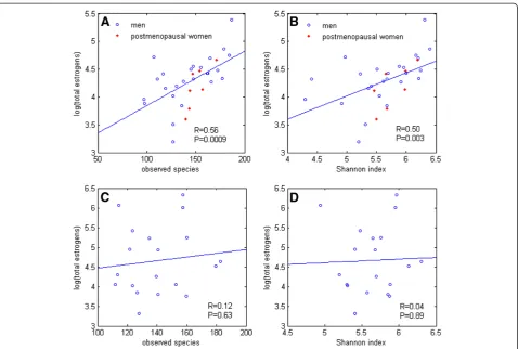 Figure 2 Correlations of total urine estrogen level with fecal microbiome richness (number of observed species) and alpha diversity(Shannon index) in 25 men and 7 postmenopausal women (A,B) and in 19 premenopausal women (C,D).