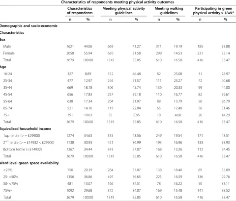 Table 1 Percentage (n) distribution of characteristics of urban Scottish Health Survey respondents (n = 3679) bydemographic, socio-economic, green space availability and physical activity variables