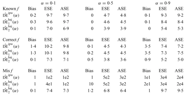 Table 2. Empirical bias, empirical standard error, and average estimated standard error of the estimators of DE ¯ (α) with a binary outcome; all values have been multiplied