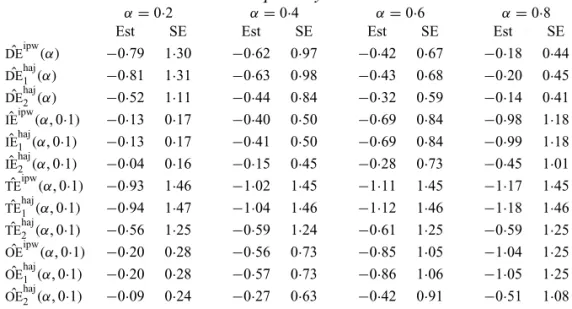 Table 3. Effect estimates for the rotavirus vaccine study; all values have been multiplied by 10