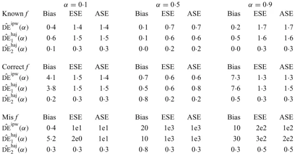 Table 1. Empirical bias (×10), empirical standard error, and average estimated standard error of the estimators of DE ¯ (α) with a continuous outcome