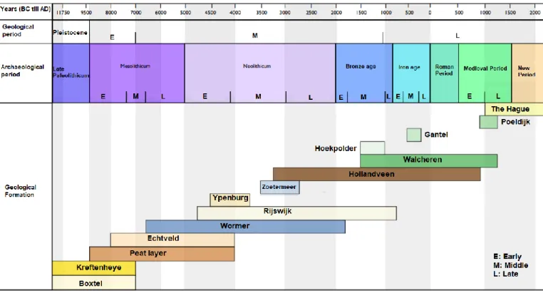Figure 3: A schematic overview of the geological layers within Holland (After Kerkhof 2012, 11)