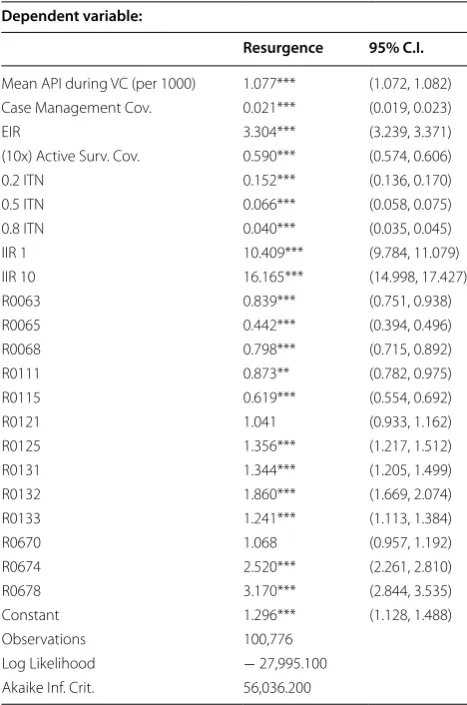 Table 7 Logistic regression of  input model parameters on resurgence