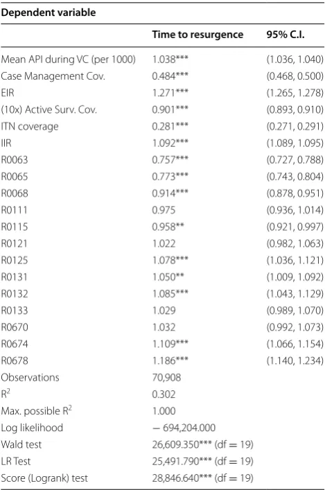 Table 8 Cox model regression of input model parameters on time to resurgence