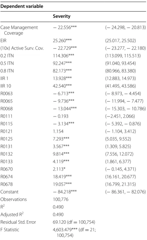 Table 9 Linear regression of  input model parameters on severity of resurgence
