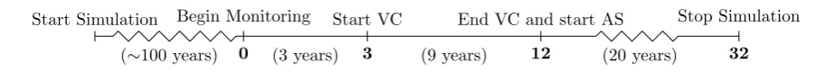 Fig. 1 Schematic of generic scenario description for OpenMalaria simulations conducted for this study