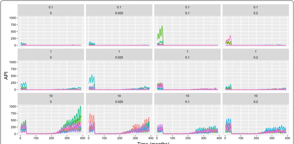 Fig. 2 OpenMalaria simulation results for API per 1000 per annum (African scenario) with an annual pre-intervention EIR of 0.1 infectious bites per adult per year, case management coverage of 80%, and LLIN coverage of 80% during the period of vector contro
