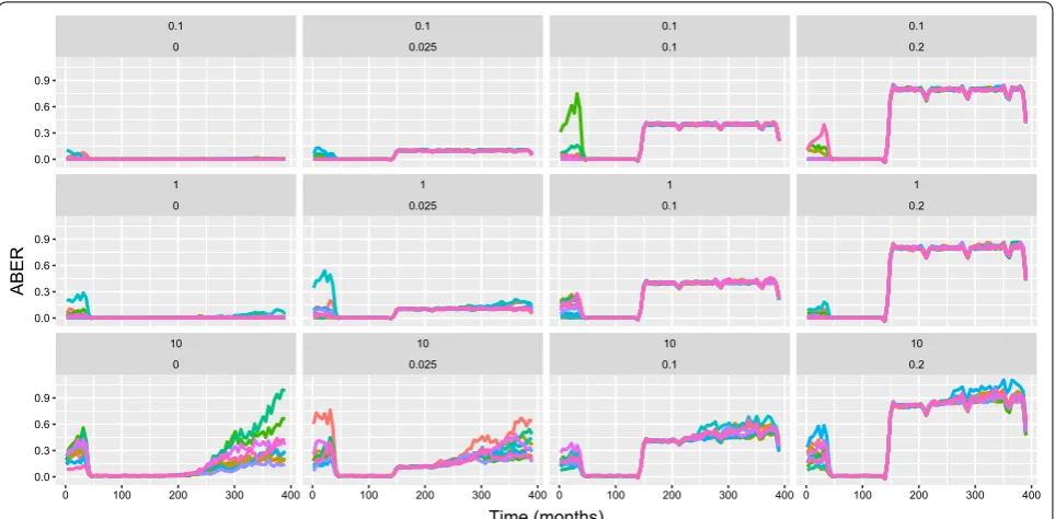 Table 2 Simulation outputs for elimination and resurgence in terms of LLIN coverage during vector control: here column labeled ITN shows the number of scenarios and the column labeled % shows the percentage of scenarios