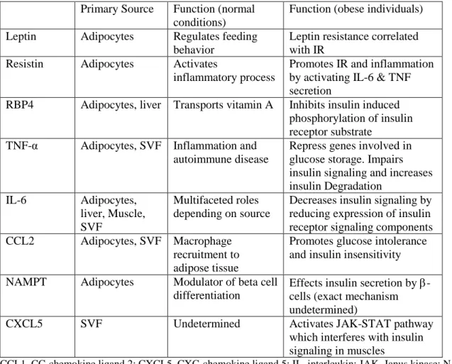 Table 1. Sources and function of Adipokines involved in insulin resistance (1, 18)   Primary Source Function (normal 