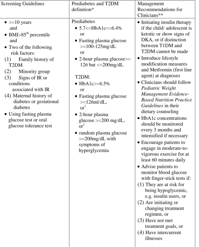 Table 2. Guidelines for Diagnosis and Management of T2DM in Youth  (2, 10, 39)  Screening Guidelines  Prediabetes and T2DM 