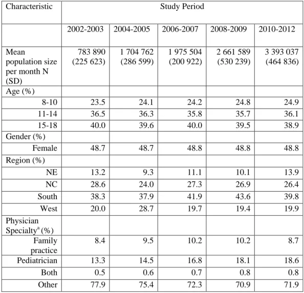 Table 3. Beneficiary Baseline Characteristics by Study Period 