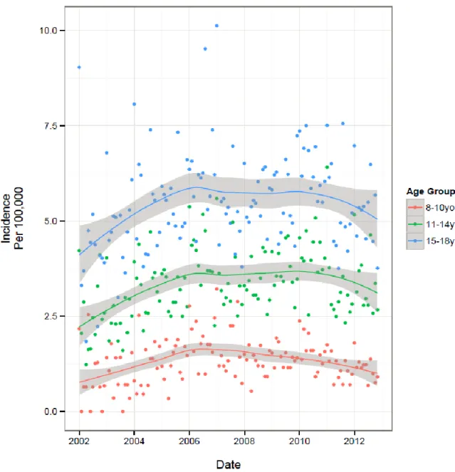 Figure 3. Population Trends by Predictor of Initiation- Age Group Specific Trends: 