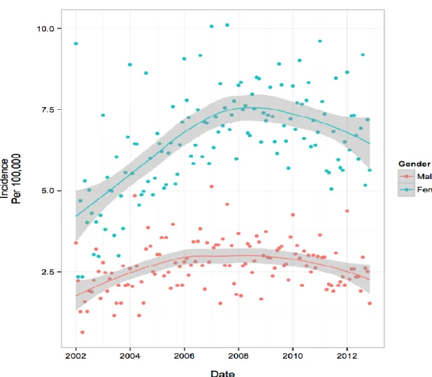 Figure 4. Population Trends by Predictor of Initiation- Gender Specific Trends: Incidence  per 100 000 Youth 