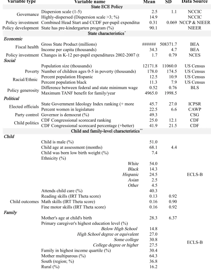 TABLE 2.1: VARIABLE NAMES, DESCRIPTIVE STATISTICS, AND DATA SOURCE BY  VARIABLE TYPE 