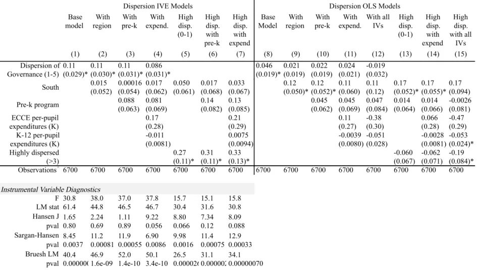TABLE 2.2: INSTRUMENTAL VARIABLES ESTIMATION AND OLS RESULTS FOR THE EFFECT OF POLICY GOVERNANCE  ON KINDERGARTEN READING SKILLS 