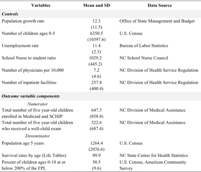 TABLE 1.1: COUNTY-LEVEL VARIABLES, DESCRIPTIVE STATISTICS AND DATA  SOURCES FOR 2010 