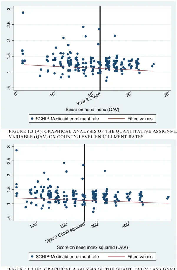 FIGURE 1.3 (B): GRAPHICAL ANALYSIS OF THE QUANTITATIVE ASSIGNMENT  VARIABLE (QAV) SQUARED ON COUNTY-LEVEL ENROLLMENT RATES 