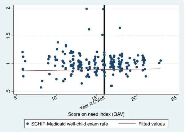 FIGURE 1.4 (A): GRAPHICAL ANALYSIS OF THE QUANTITATIVE ASSIGNMENT  VARIABLE (QAV) ON COUNTY-LEVEL WELL-CHILD EXAM RATES 