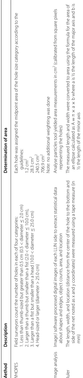 Table 1 Summary of the three methods used to measure the physical condition of LLINs in this study
