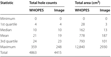 Table 2 Descriptive statistics of total hole counts and total hole areas as  measured using WHOPES guidelines and image analysis