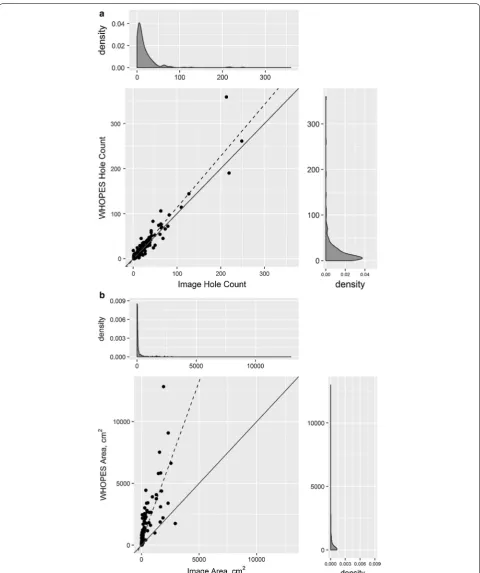 Fig. 2 Total hole counts (aanalysis (x-axis). The dashed line represents a fitted line assuming a simple linear regression model