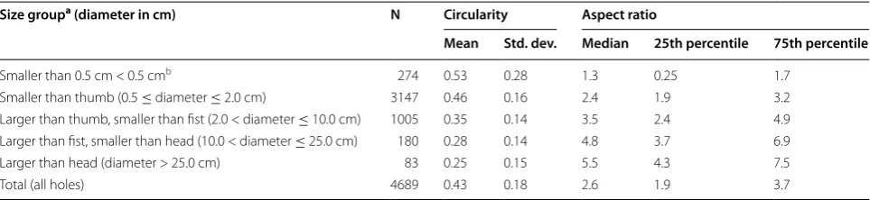 Table 3 Descriptive statistics of total hole counts and total hole area as measured using WHOPES guidelines, ruler meas-urements, and image analysis