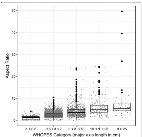 Fig. 3 Aspect ratio of holes measured using image analysis. Jitter plot with box and whisker plot overlay displaying the distribution of the aspect ratio of holes as measured by image analysis (shown separately for the different WHOPES hole size categories