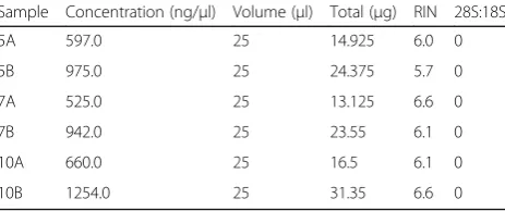 Table 1 Concentration and quality of total RNAs extracted fromthe midguts of DENV-2-infected and uninfected Ae