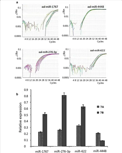 Fig. 2 Verification of differentially expressed miRNAs by stem loop qRT-PCR. a Amplification curves from stem loop qRT-PCR