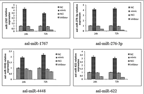 Fig. 3 Relative expression of the four miRNAs in C6/36 by stem loop qRT-PCR and in the midguts of Ae