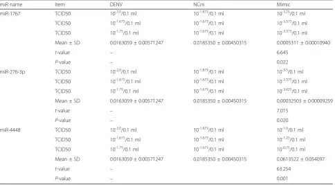 Fig. 5 Relative expression of DENV-2 in C6/36 cells at 72 h post-transfection by qRT-PCR