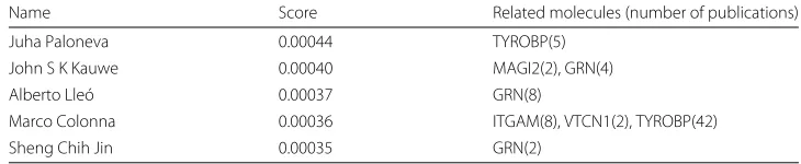Table 2 Top 5 collaborators recommended for molecules related to TREM2 (normalized PageRankmethod)