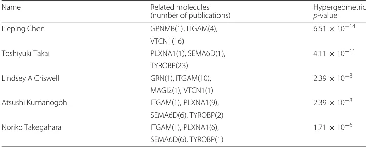Table 9 Top 5 collaborators recommended for molecules related to INPPL1 (hypergeometricpublication count method)