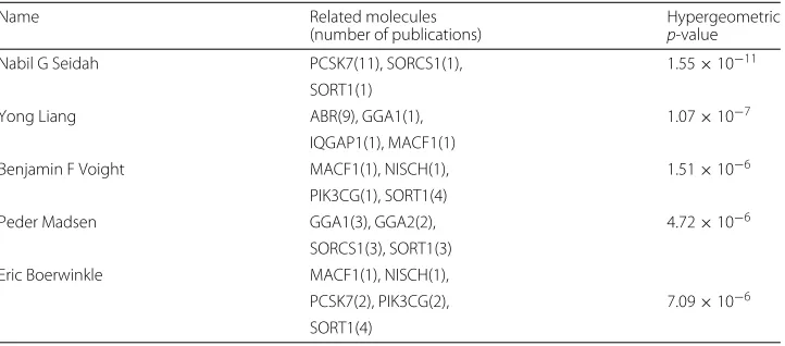 Table 10 Top 5 collaborators recommended for molecules related to SORL1 (normalized publicationcount method)