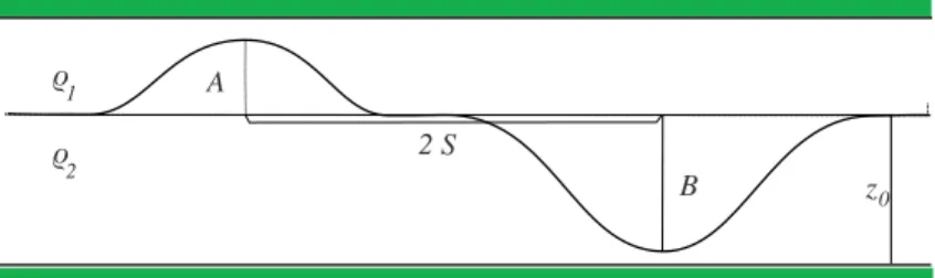 Figure 2.4: A two-bump configuration. Only when S is comparable with the typical width of the bumps P ∆ is nonzero.