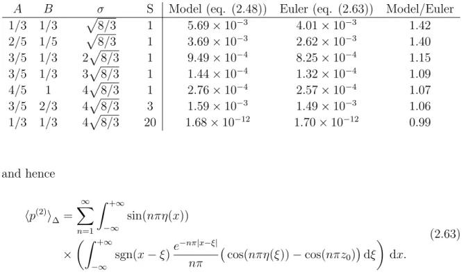 Table 2.1: Comparison of pressure imbalances P ∆ /ρ ∆ 2 as predicted by long-wave model and full Euler results for interface (2.47) with asymptotic height z 0 = 1/2.