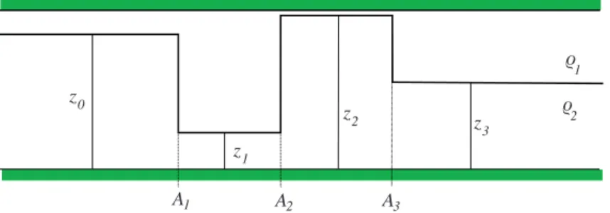 Figure 2.5: Initial hook-like configuration for a two-fluid density distribution in an x-infinite channel between two rigid plates located at z = 0, 1.