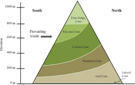 Figure 1.2  Vegetation zones organized by elevation on Isabela Island, according to Wiggins and Porter  (1971)