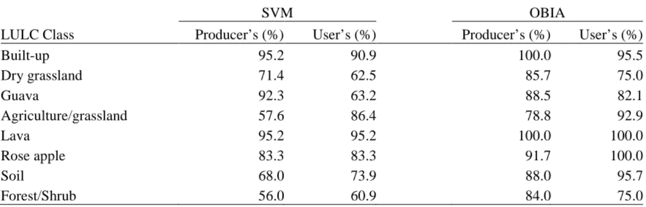 Table 2.5  Producer's and User's accuracies for SVM and OBIA classifications 
