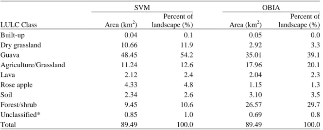 Table 2.6  Extent of LULC type, by area and percent of landscape, for each classifier 