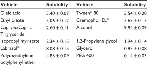 Table 1 solubility of oleanolic acid in different vehicles (mg/g)