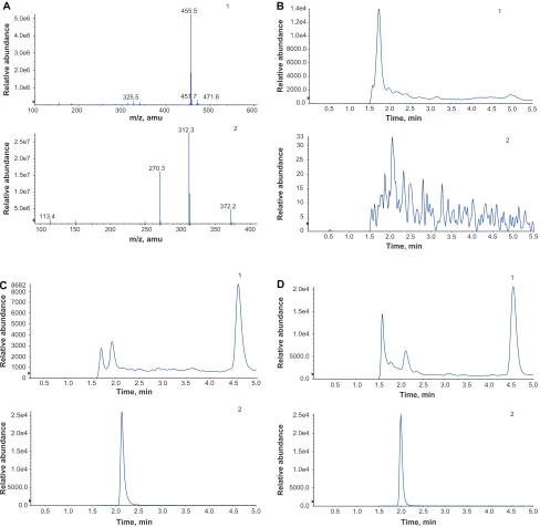 Figure 6 Mass spectra and chromatograms for plasma. (A) Mass spectra of oleanolic acid (A) and benorilate (B, internal standard); (B) is blank plasma; (C) is plasma added with 0.5 ng/ml oleanolic acid and 50 ng/ml benorilate; (D) is plasma sample after adm