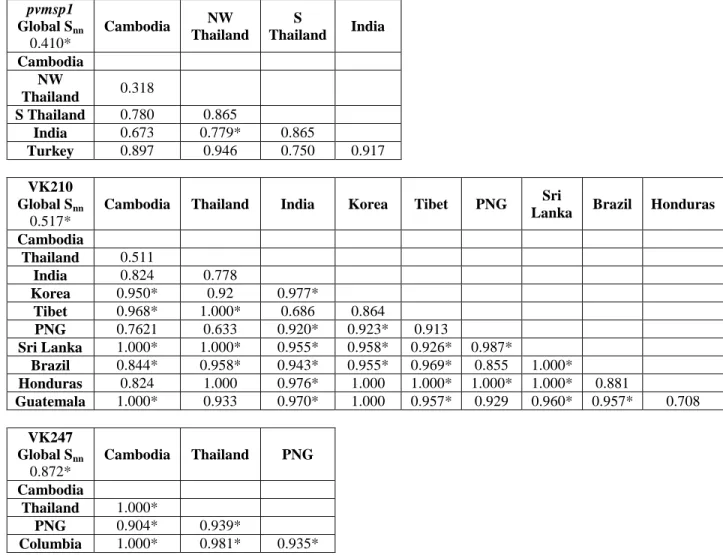 Table 2.5 S NN  statistics for the pvmsp1 42 kDa region and the pvcsp central repeat region