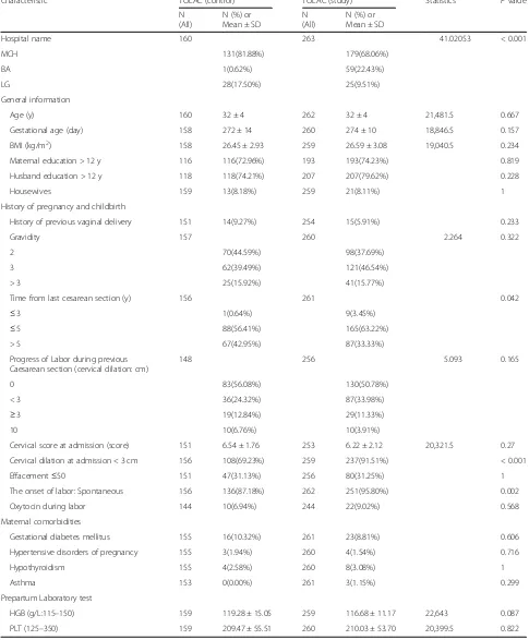 Table 1 Baseline Maternal Demographic and Obstetric Characteristics