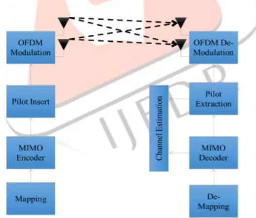 Fig: 2. Basic OFDM Block Diagram. 
