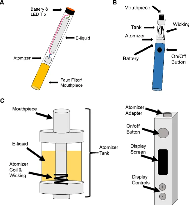 Figure 1.1.  1 st -3 rd  generation e-cig device schematics.  A: Schematic of 1 st  generation disposable 