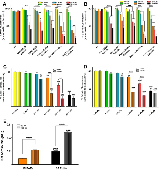 Figure 2.5.  E-cigarette aerosols dose-dependently decrease cell number/viability in sub-confluent  CALU3 cultures